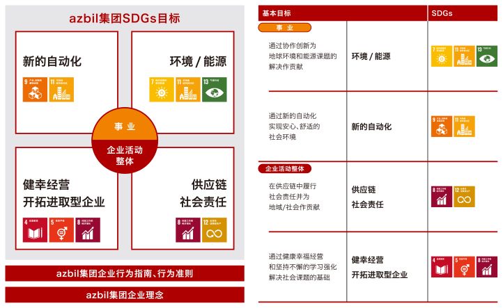 azbil集团决定提高SDGs目标的指标并制定新指标